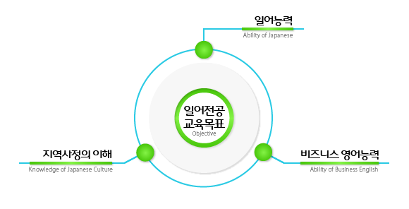 글로벌비즈니스어학부 일어전공 교육목표